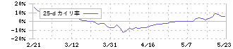 電業社機械製作所(6365)の乖離率(25日)