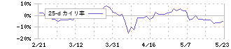 千代田化工建設(6366)の乖離率(25日)