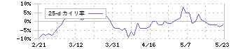 ダイキン工業(6367)の乖離率(25日)