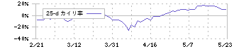 オルガノ(6368)の乖離率(25日)