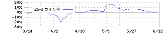 栗田工業(6370)の乖離率(25日)