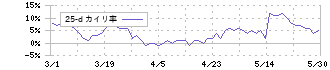 椿本チエイン(6371)の乖離率(25日)