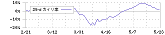 椿本チエイン(6371)の乖離率(25日)