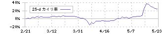 大同工業(6373)の乖離率(25日)