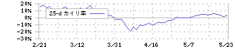 日機装(6376)の乖離率(25日)