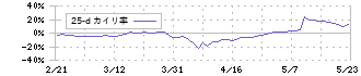 木村化工機(6378)の乖離率(25日)