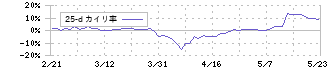 レイズネクスト(6379)の乖離率(25日)