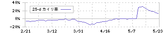 アネスト岩田(6381)の乖離率(25日)