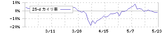 トリニティ工業(6382)の乖離率(25日)