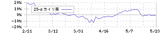 ダイフク(6383)の乖離率(25日)