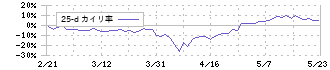 サムコ(6387)の乖離率(25日)