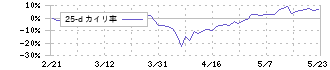 加藤製作所(6390)の乖離率(25日)