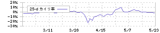 加地テック(6391)の乖離率(25日)