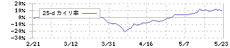 油研工業(6393)の乖離率(25日)