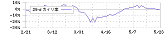 タダノ(6395)の乖離率(25日)