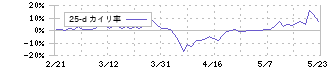 不二精機(6400)の乖離率(25日)