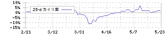 兼松エンジニアリング(6402)の乖離率(25日)