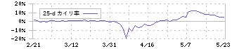 水道機工(6403)の乖離率(25日)