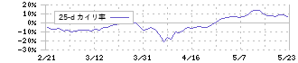 ＣＫＤ(6407)の乖離率(25日)