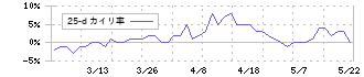 小倉クラッチ(6408)の乖離率(25日)