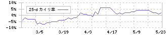 中野冷機(6411)の乖離率(25日)