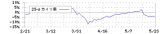 平和(6412)の乖離率(25日)