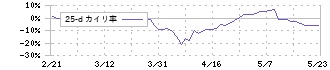 理想科学工業(6413)の乖離率(25日)