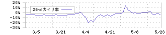 桂川電機(6416)の乖離率(25日)