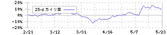 ＳＡＮＫＹＯ(6417)の乖離率(25日)