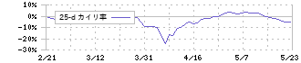 日本金銭機械(6418)の乖離率(25日)