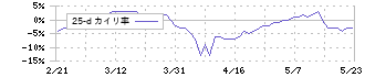 マースグループホールディングス(6419)の乖離率(25日)