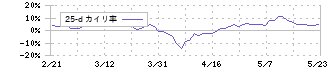 フクシマガリレイ(6420)の乖離率(25日)