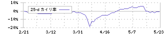 高見沢サイバネティックス(6424)の乖離率(25日)