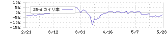 オーイズミ(6428)の乖離率(25日)