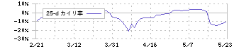 ダイコク電機(6430)の乖離率(25日)