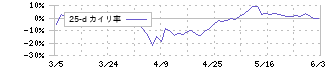 竹内製作所(6432)の乖離率(25日)