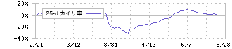 ヒーハイスト(6433)の乖離率(25日)