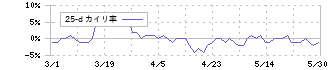 アマノ(6436)の乖離率(25日)