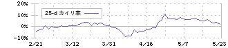 アマノ(6436)の乖離率(25日)