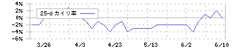 中日本鋳工(6439)の乖離率(25日)