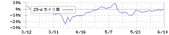 ＪＵＫＩ(6440)の乖離率(25日)