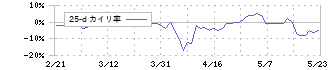 サンデン(6444)の乖離率(25日)