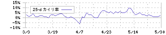 ジャノメ(6445)の乖離率(25日)