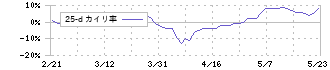 マックス(6454)の乖離率(25日)
