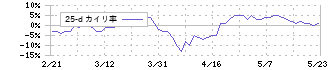 モリタホールディングス(6455)の乖離率(25日)