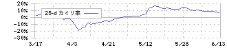 グローリー(6457)の乖離率(25日)