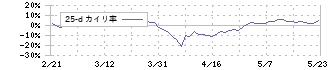 大和冷機工業(6459)の乖離率(25日)