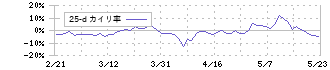 セガサミーホールディングス(6460)の乖離率(25日)