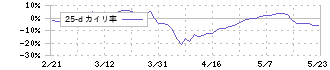 ＴＰＲ(6463)の乖離率(25日)