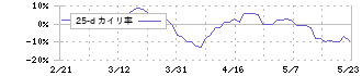 ホシザキ(6465)の乖離率(25日)